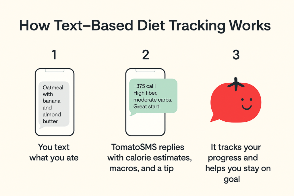 Infographic showing how text-based diet tracking works step-by-step: text meal, receive feedback, track progress, and build habits